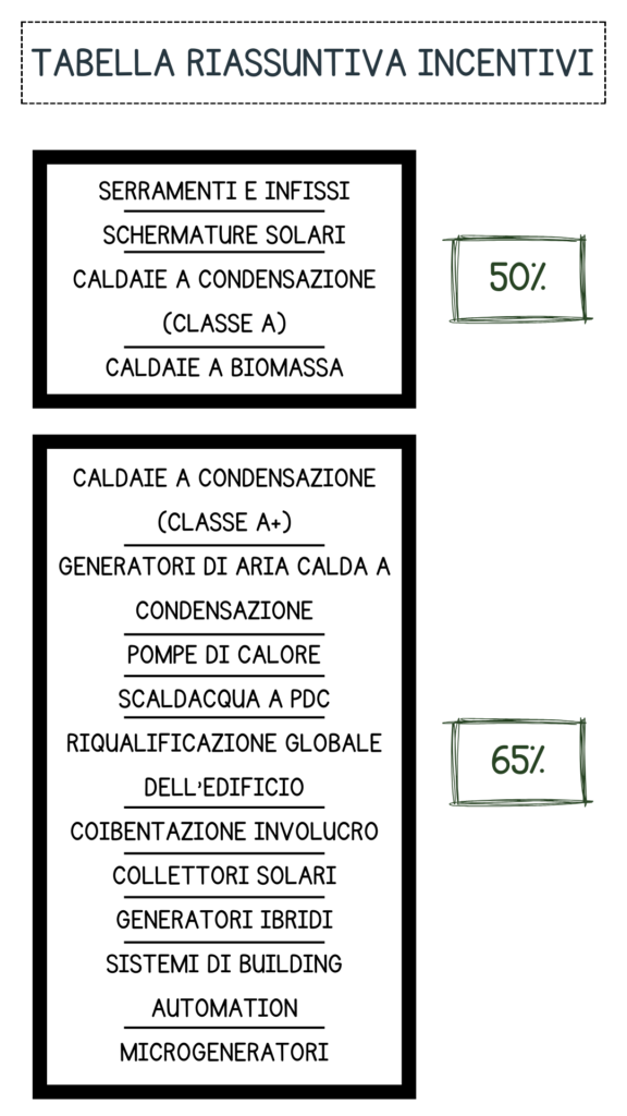 tabella riassuntiva interventi ecobonus